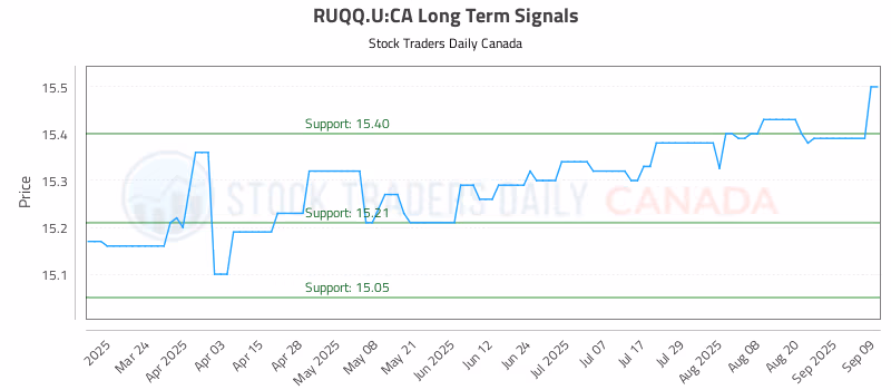Stock Chart for RUQQ.U:CA