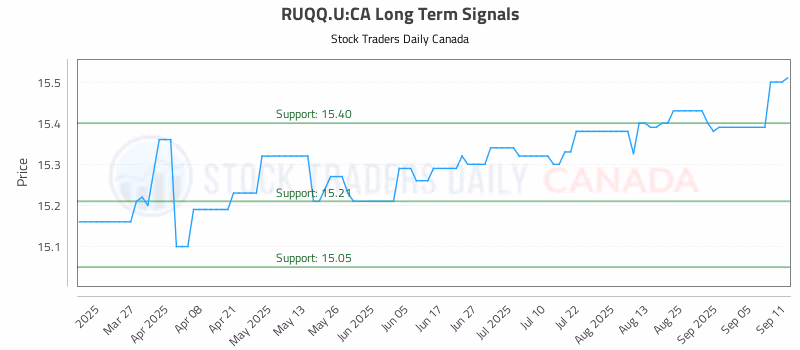 Stock Chart for RUQQ.U:CA