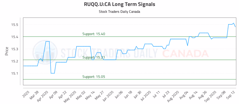 Stock Chart for RUQQ.U:CA
