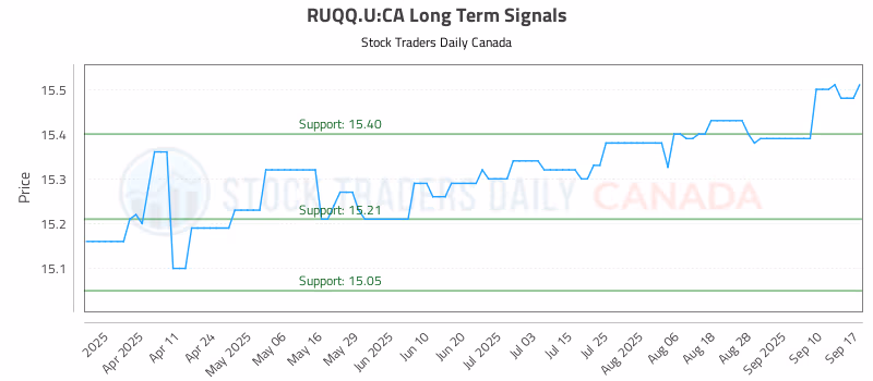 Stock Chart for RUQQ.U:CA
