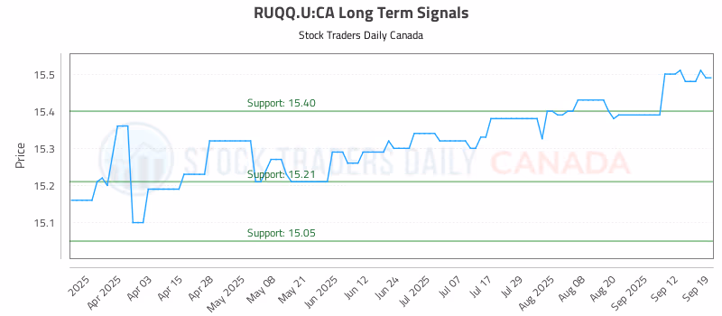 Stock Chart for RUQQ.U:CA