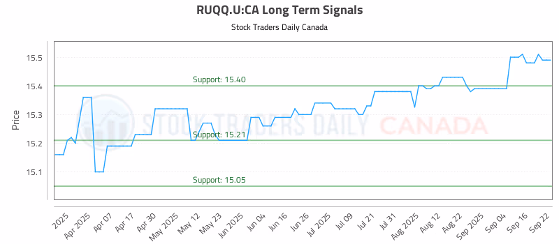 Stock Chart for RUQQ.U:CA