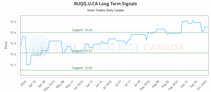 Stock Chart for RUQQ.U:CA