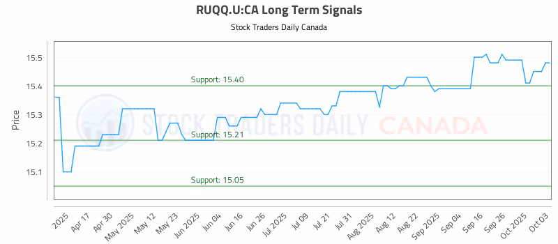 Stock Chart for RUQQ.U:CA