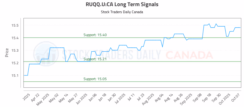 Stock Chart for RUQQ.U:CA