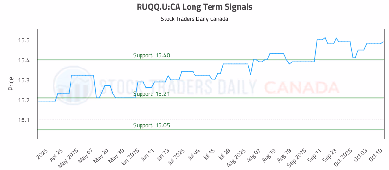 Stock Chart for RUQQ.U:CA