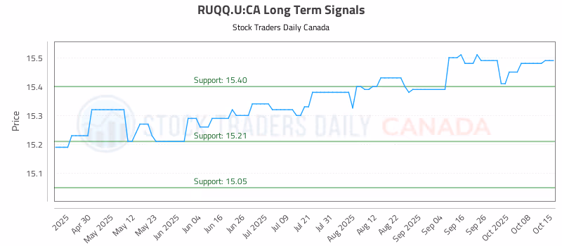 Stock Chart for RUQQ.U:CA
