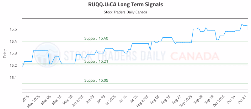 Stock Chart for RUQQ.U:CA
