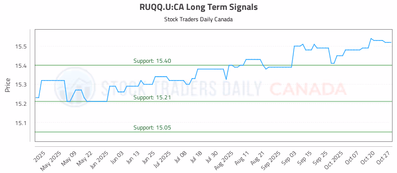 Stock Chart for RUQQ.U:CA