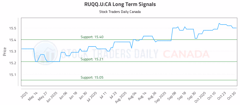 Stock Chart for RUQQ.U:CA