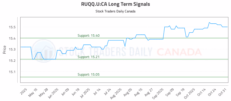 Stock Chart for RUQQ.U:CA