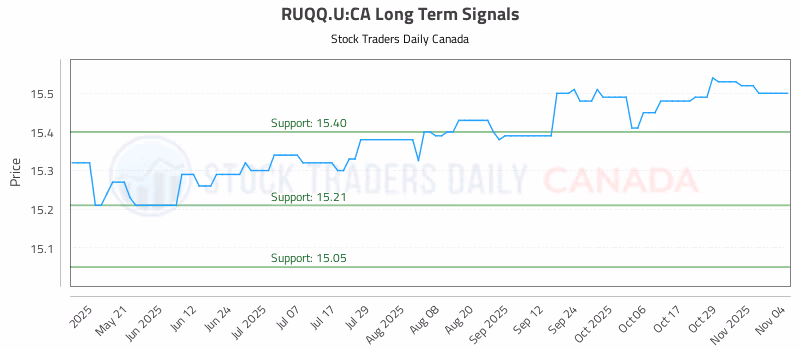 Stock Chart for RUQQ.U:CA