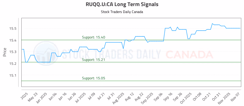 Stock Chart for RUQQ.U:CA