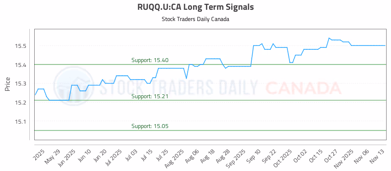 Stock Chart for RUQQ.U:CA