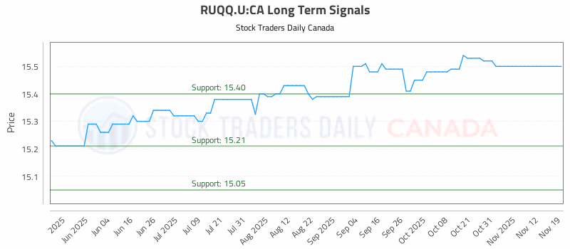 Stock Chart for RUQQ.U:CA