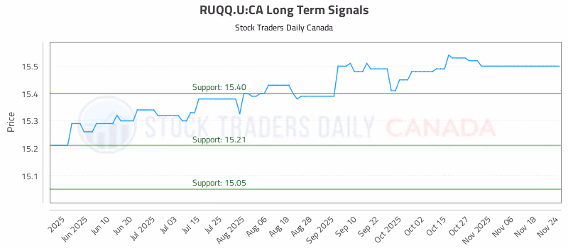Stock Chart for RUQQ.U:CA