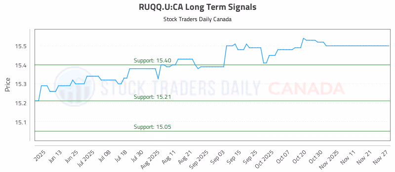 Stock Chart for RUQQ.U:CA