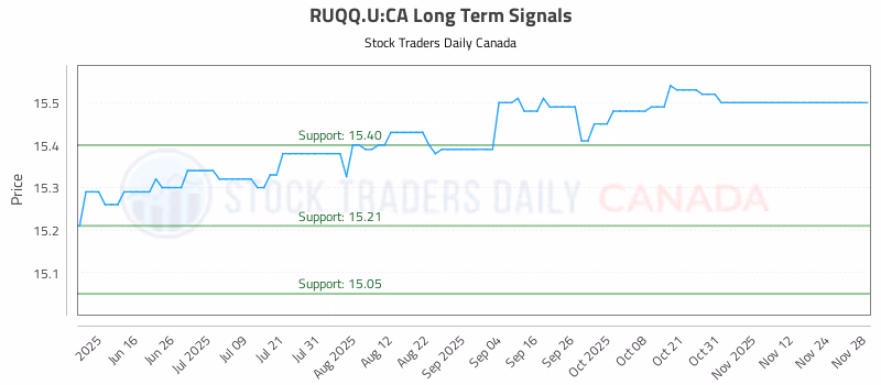 Stock Chart for RUQQ.U:CA