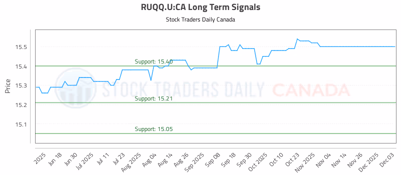 Stock Chart for RUQQ.U:CA