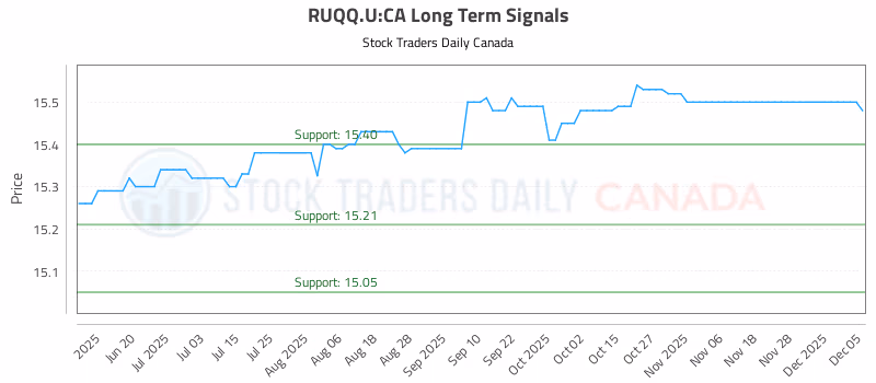Stock Chart for RUQQ.U:CA