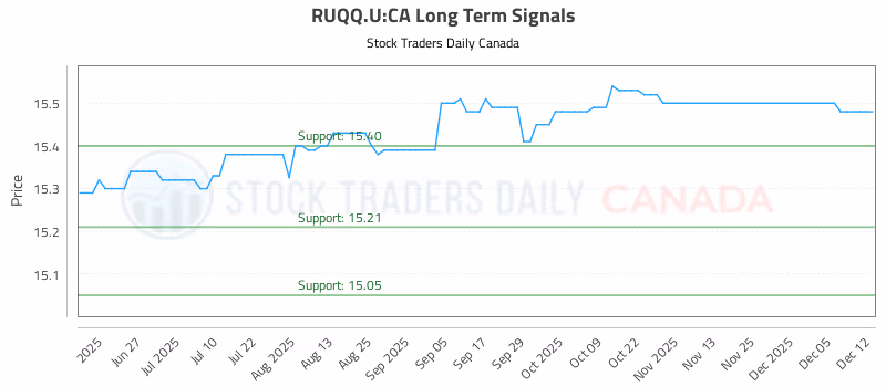 Stock Chart for RUQQ.U:CA