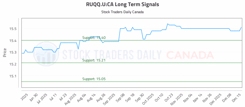 Stock Chart for RUQQ.U:CA