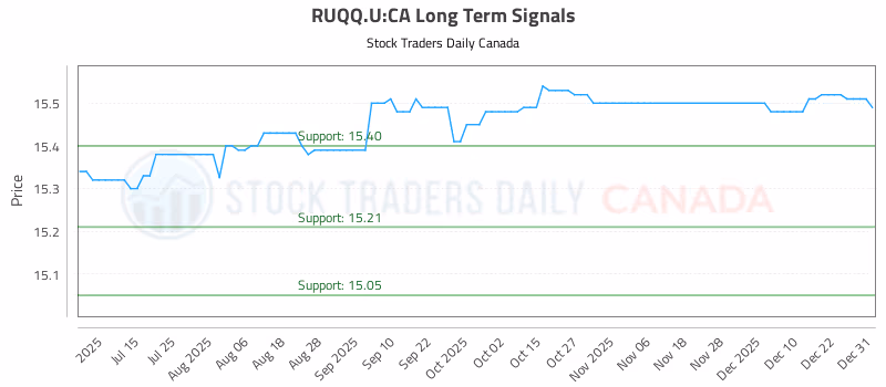 Stock Chart for RUQQ.U:CA