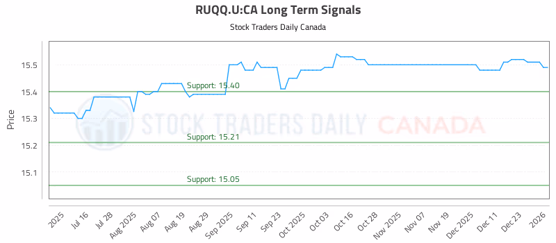 Stock Chart for RUQQ.U:CA