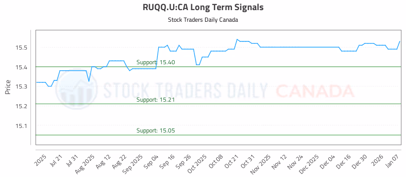 Stock Chart for RUQQ.U:CA