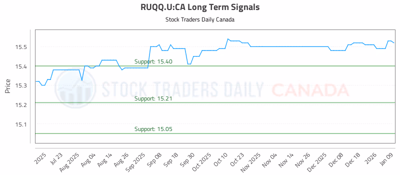 Stock Chart for RUQQ.U:CA