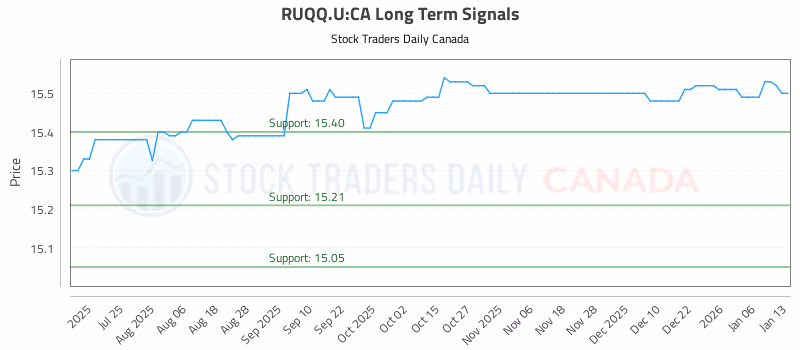 Stock Chart for RUQQ.U:CA