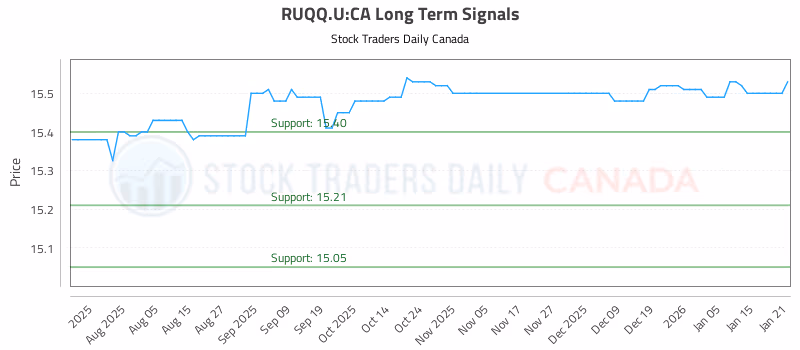 Stock Chart for RUQQ.U:CA
