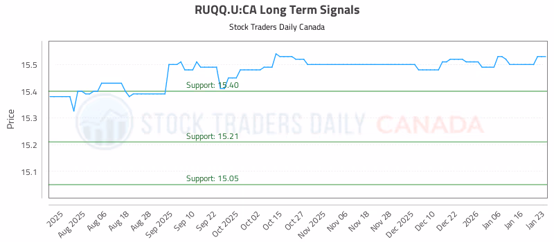 Stock Chart for RUQQ.U:CA