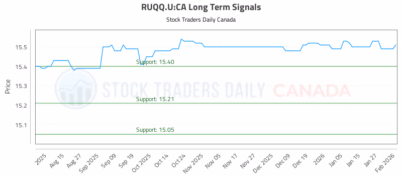 Stock Chart for RUQQ.U:CA
