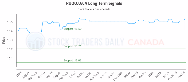 Stock Chart for RUQQ.U:CA