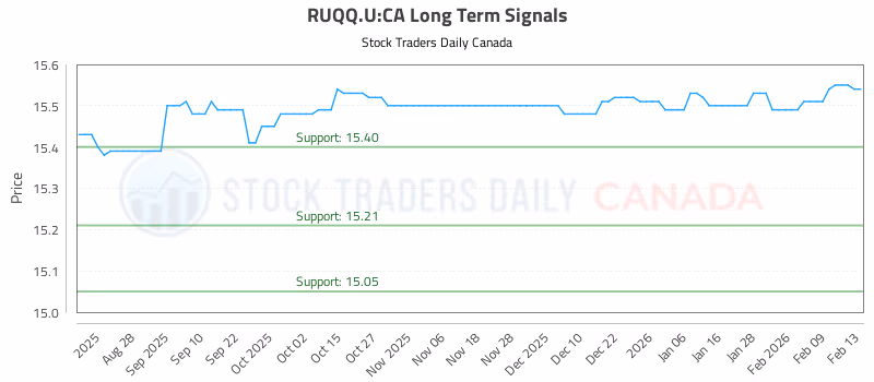 Stock Chart for RUQQ.U:CA