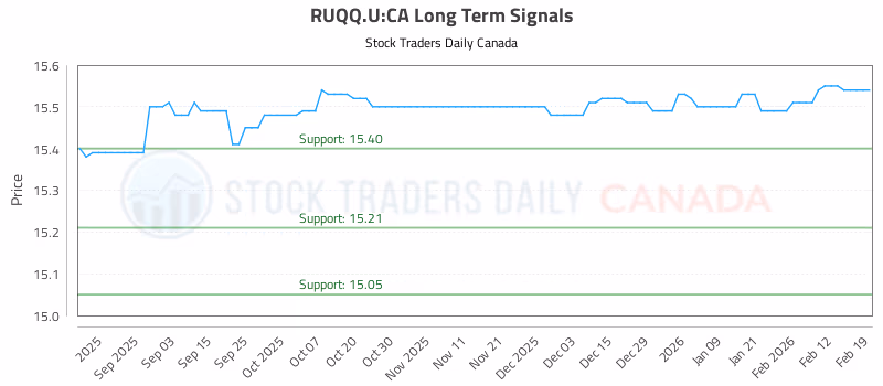 Stock Chart for RUQQ.U:CA
