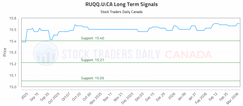 Stock Chart for RUQQ.U:CA