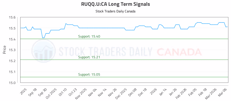 Stock Chart for RUQQ.U:CA