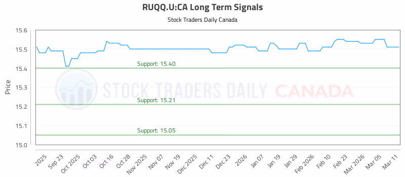 Stock Chart for RUQQ.U:CA