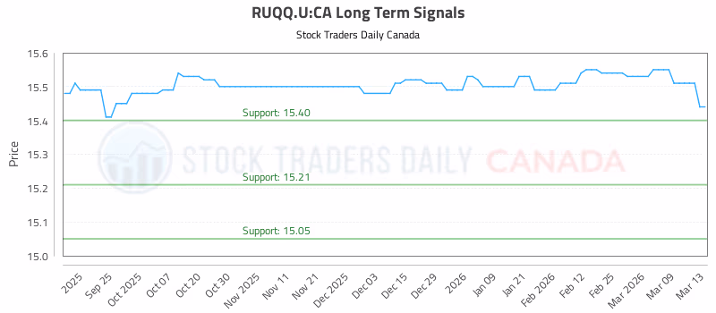 Stock Chart for RUQQ.U:CA
