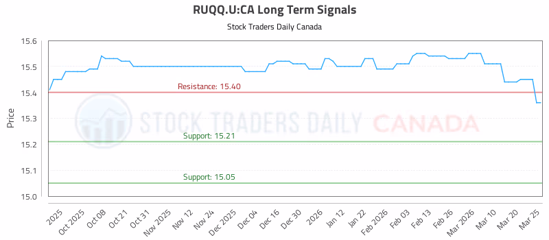 Stock Chart for RUQQ.U:CA