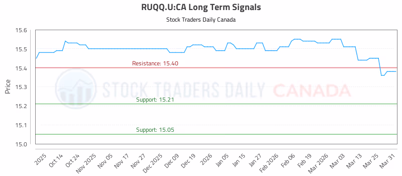 Stock Chart for RUQQ.U:CA