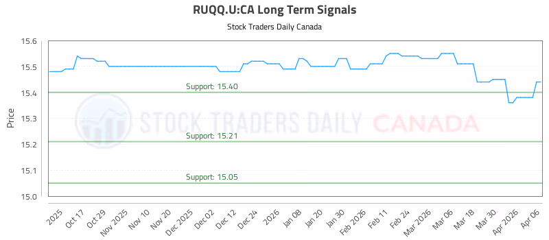 Stock Chart for RUQQ.U:CA