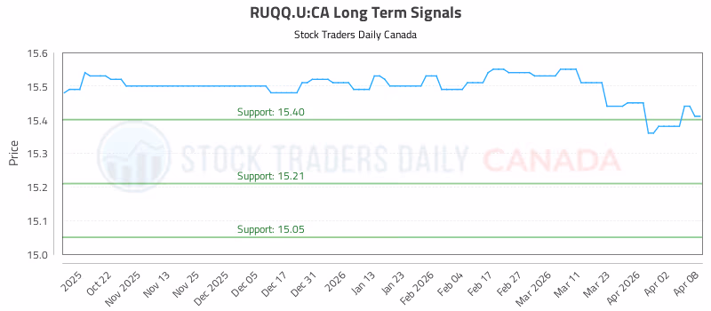 Stock Chart for RUQQ.U:CA