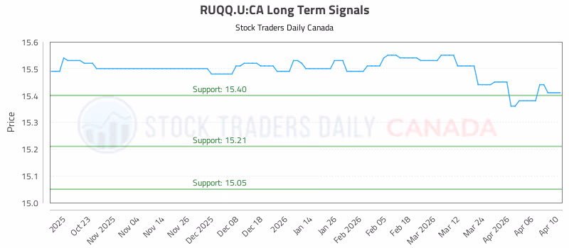 Stock Chart for RUQQ.U:CA