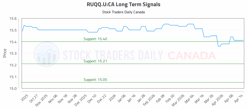 Stock Chart for RUQQ.U:CA