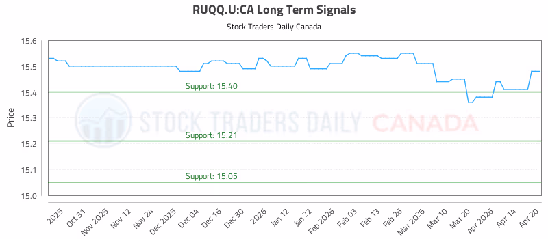 Stock Chart for RUQQ.U:CA