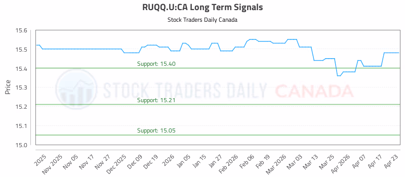 Stock Chart for RUQQ.U:CA