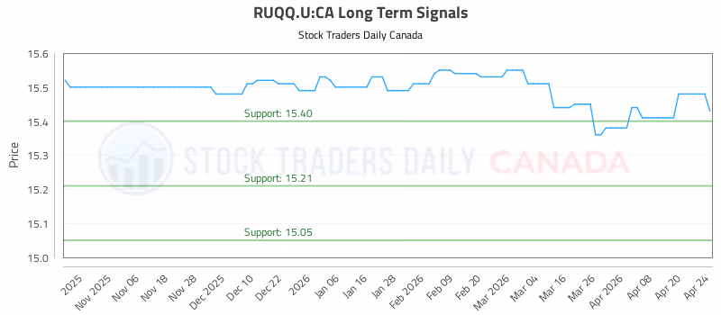 Stock Chart for RUQQ.U:CA